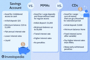 CDs vs. MMAs vs. Savings Accounts